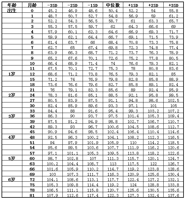 婴儿体重标准对照表2022(婴儿体重标准对照表最新)