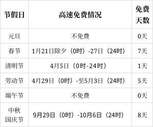 2023春节高速免费时间几号到几号?