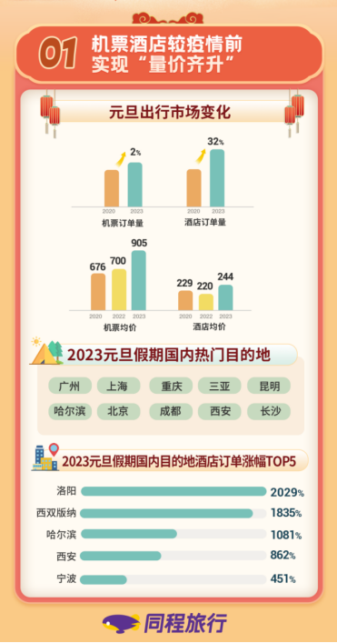 元旦出游热度最高城市TOP10出炉