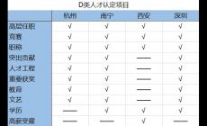 高层次D类人才是什么？