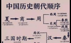 中国朝代顺序完整表（各朝代的起始和结束时间）