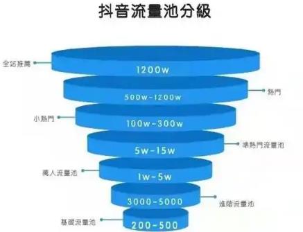 抖音流量池分几个档次2024？