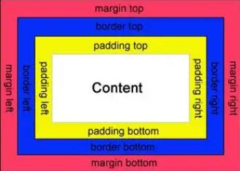 padding和margin的区别是什么