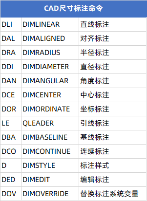 CAD尺寸标注命令快捷键