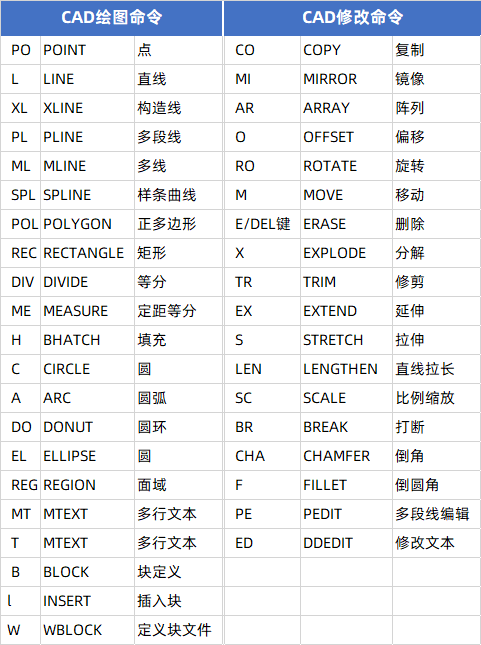 CAD常用绘图命令快捷键