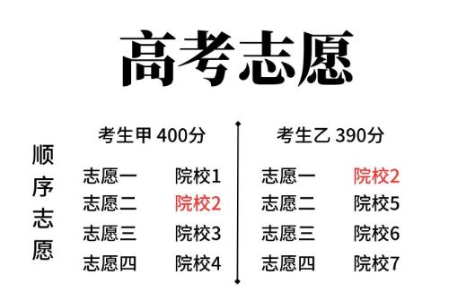 第一志愿和第二志愿有什么区别（第一志愿和第二志愿的区别）